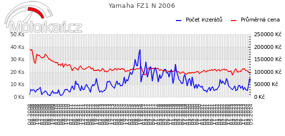 Yamaha FZ1 N 2006