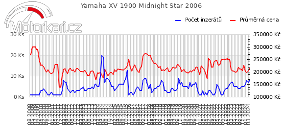 Yamaha XV 1900 Midnight Star 2006