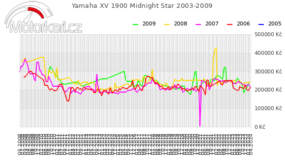 Yamaha XV 1900 Midnight Star 2003-2009