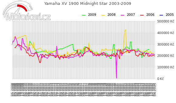 Yamaha XV 1900 Midnight Star 2003-2009