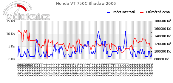 Honda VT 750C Shadow 2006