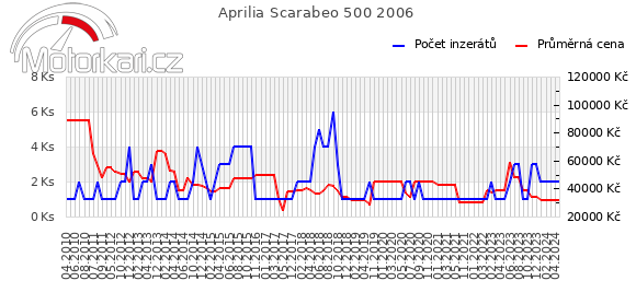 Aprilia Scarabeo 500 2006