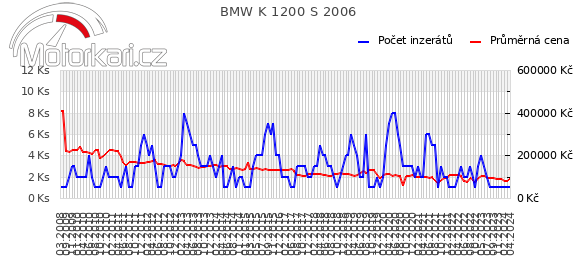 BMW K 1200 S 2006