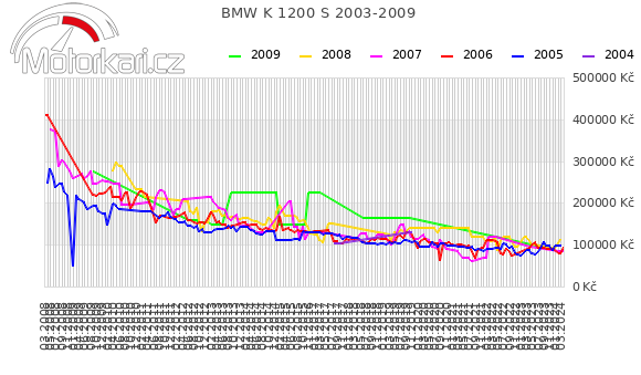 BMW K 1200 S 2003-2009