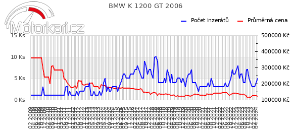 BMW K 1200 GT 2006