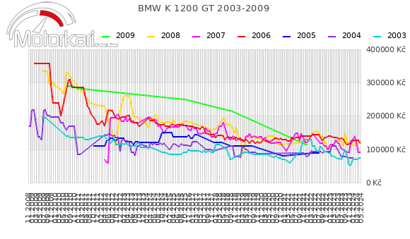 BMW K 1200 GT 2003-2009