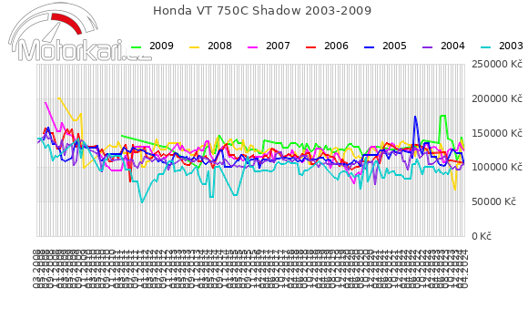 Honda VT 750C Shadow 2003-2009