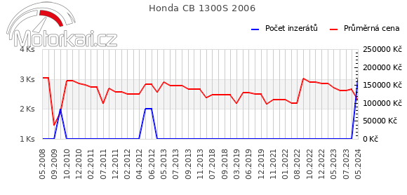 Honda CB 1300S 2006
