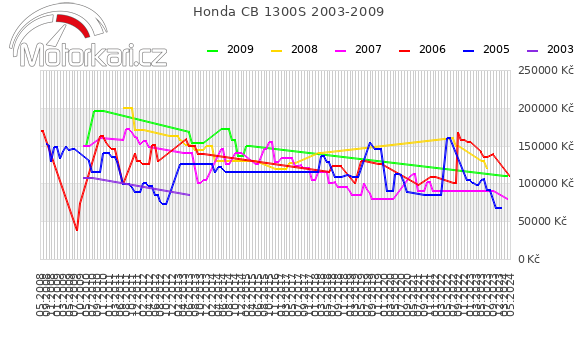 Honda CB 1300S 2003-2009