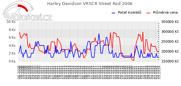 Harley Davidson VRSCR Street Rod 2006