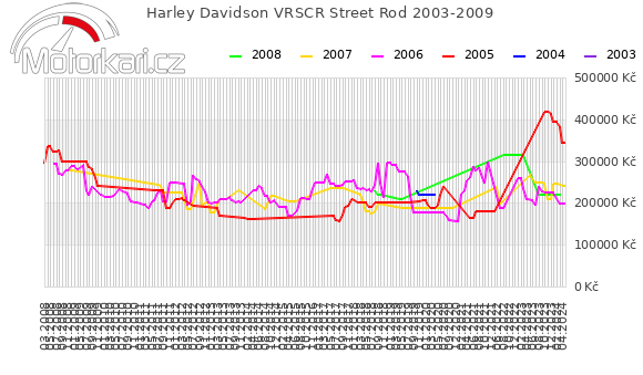 Harley Davidson VRSCR Street Rod 2003-2009