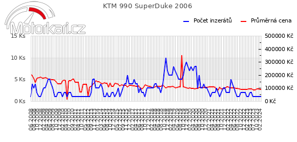 KTM 990 SuperDuke 2006