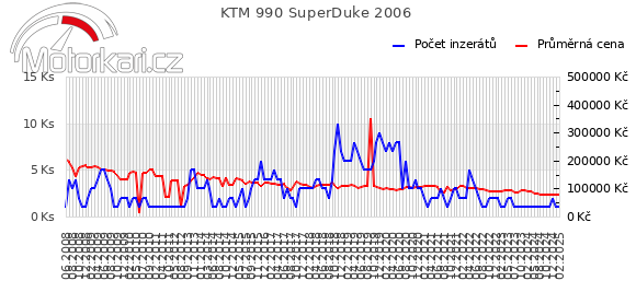 KTM 990 SuperDuke 2006