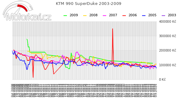 KTM 990 SuperDuke 2003-2009