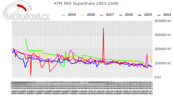 KTM 990 SuperDuke 2003-2009