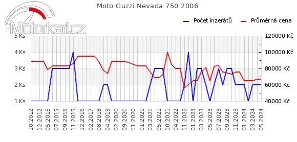 Moto Guzzi Nevada 750 2006