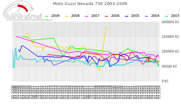 Moto Guzzi Nevada 750 2003-2009
