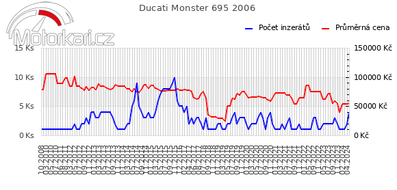 Ducati Monster 695 2006