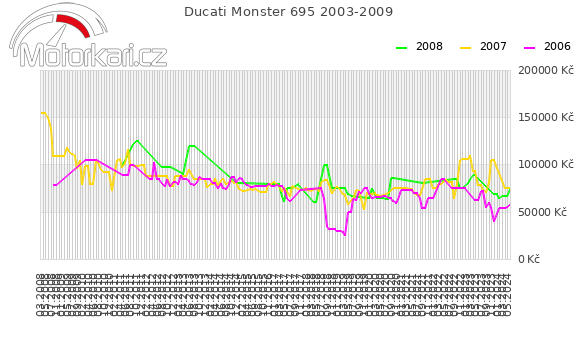 Ducati Monster 695 2003-2009
