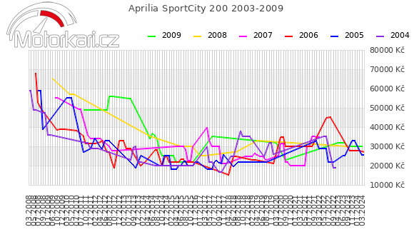 Aprilia SportCity 200 2003-2009