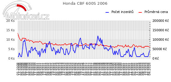 Honda CBF 600S 2006
