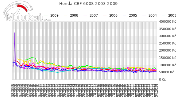 Honda CBF 600S 2003-2009