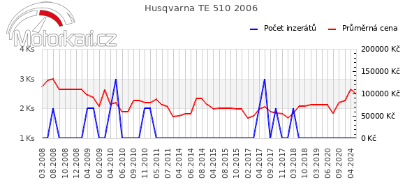 Husqvarna TE 510 2006