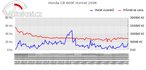 Honda CB 600F Hornet 2006