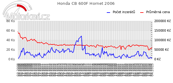 Honda CB 600F Hornet 2006