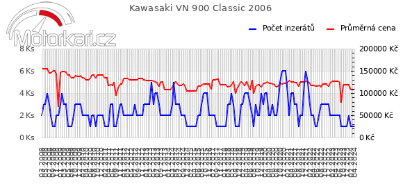 Kawasaki VN 900 Classic 2006