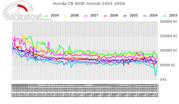 Honda CB 600F Hornet 2003-2009