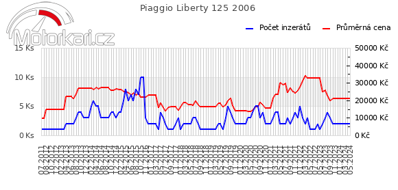 Piaggio Liberty 125 2006