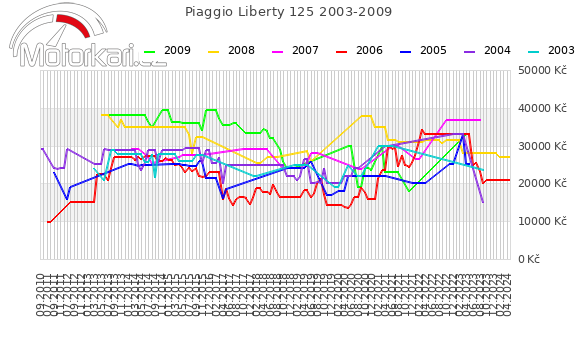 Piaggio Liberty 125 2003-2009