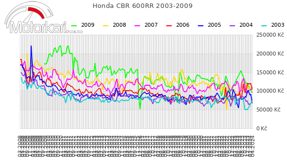 Honda CBR 600RR 2003-2009