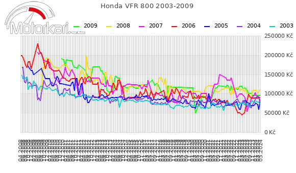 Honda VFR 800 2003-2009