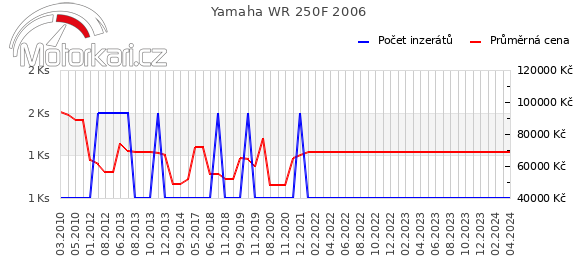 Yamaha WR 250F 2006