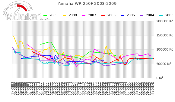 Yamaha WR 250F 2003-2009