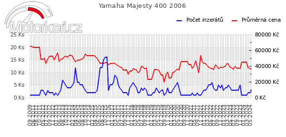 Yamaha Majesty 400 2006