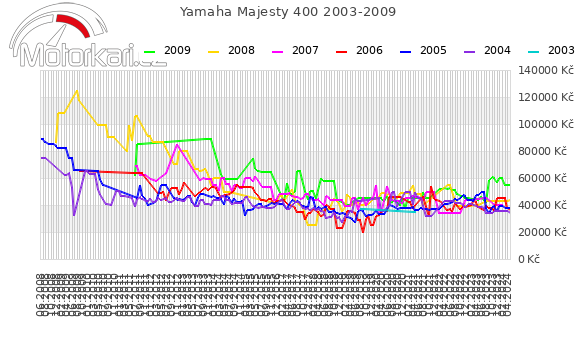 Yamaha Majesty 400 2003-2009