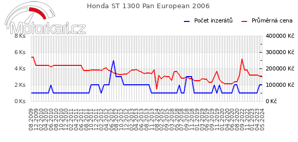 Honda ST 1300 Pan European 2006