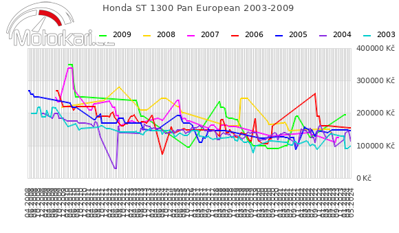 Honda ST 1300 Pan European 2003-2009