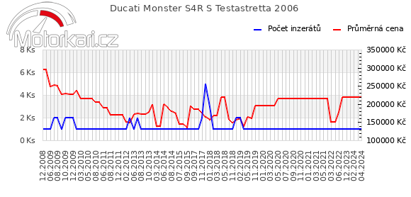 Ducati Monster S4R S Testastretta 2006