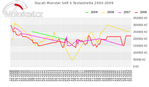 Ducati Monster S4R S Testastretta 2003-2009