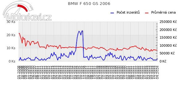 BMW F 650 GS 2006