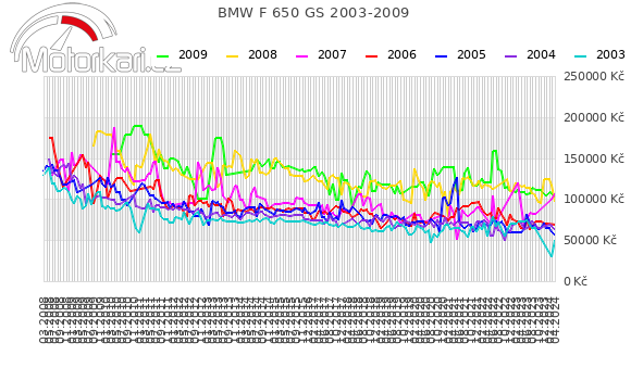 BMW F 650 GS 2003-2009
