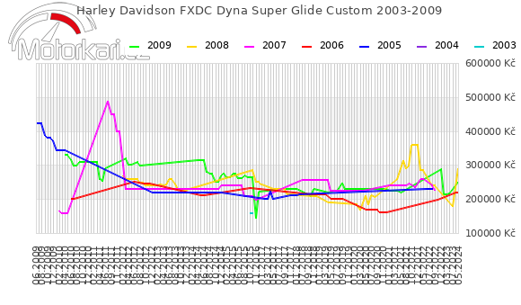 Harley Davidson FXDC Dyna Super Glide Custom 2003-2009