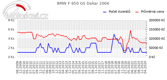 BMW F 650 GS Dakar 2006
