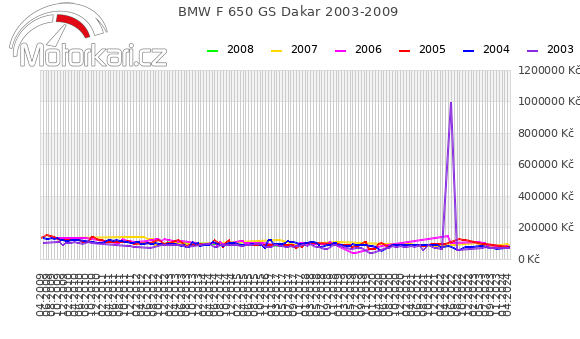BMW F 650 GS Dakar 2003-2009