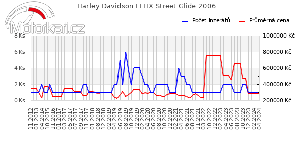 Harley Davidson FLHX Street Glide 2006