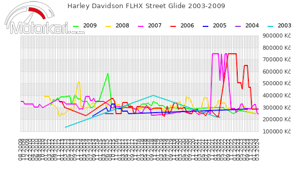 Harley Davidson FLHX Street Glide 2003-2009